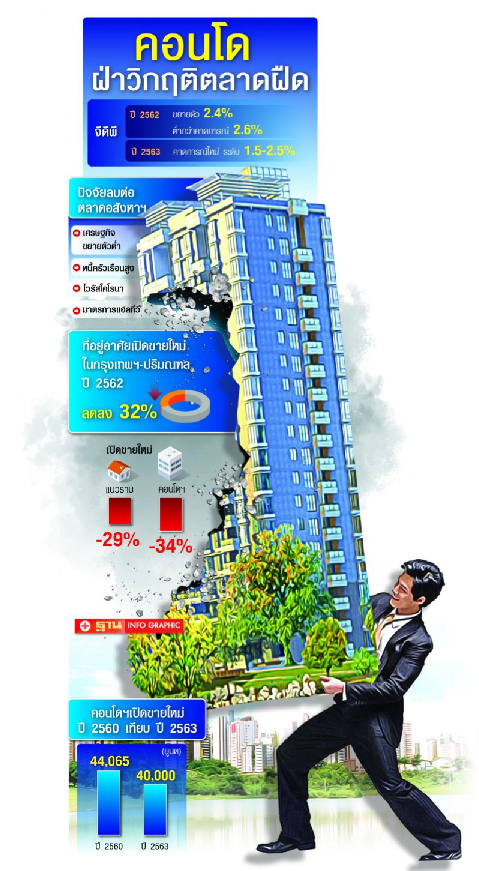 คอนโด ดิ้นหนีวิกฤติ  ปรับแผน สยบปัจจัยเสี่ยง