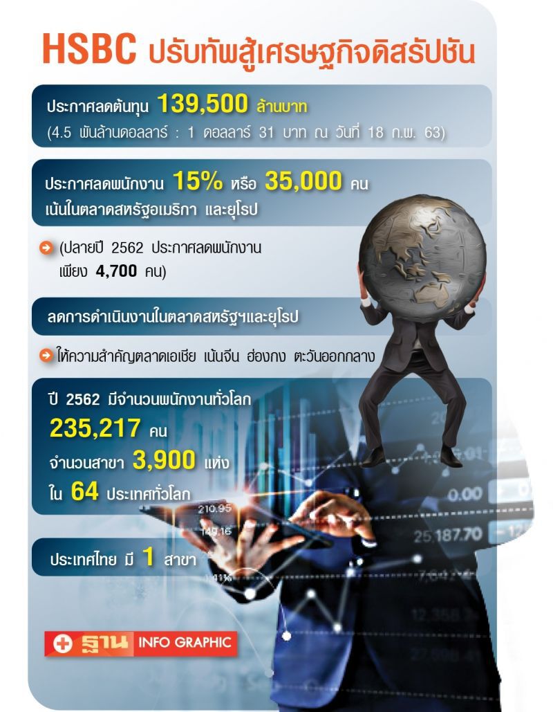 ปรับใหญ่ HSBC ลดต้นทุน 1.4 แสนล้าน ลดพนักงาน 3.5 หมื่นคน  