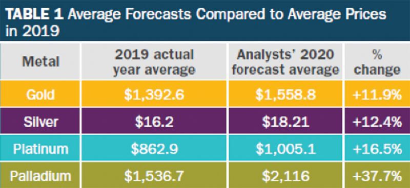 ผลสำรวจ LBMA  ทองคำแนวโน้มสดใส   ราคาเฉลี่ย $1,558.8