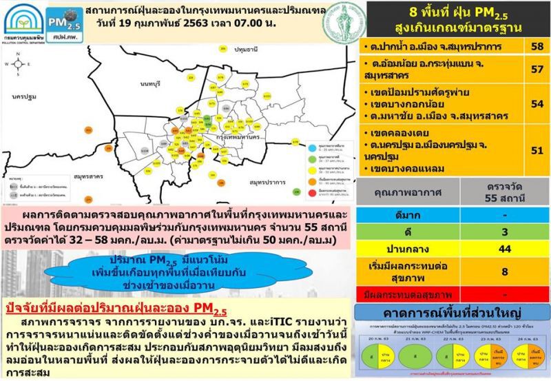 "กรุงเทพฯ-ปริมณฑล"เช้านี้ฝุ่นเพิ่ม เริ่มกระทบสุขภาพ 8 พื้นที่