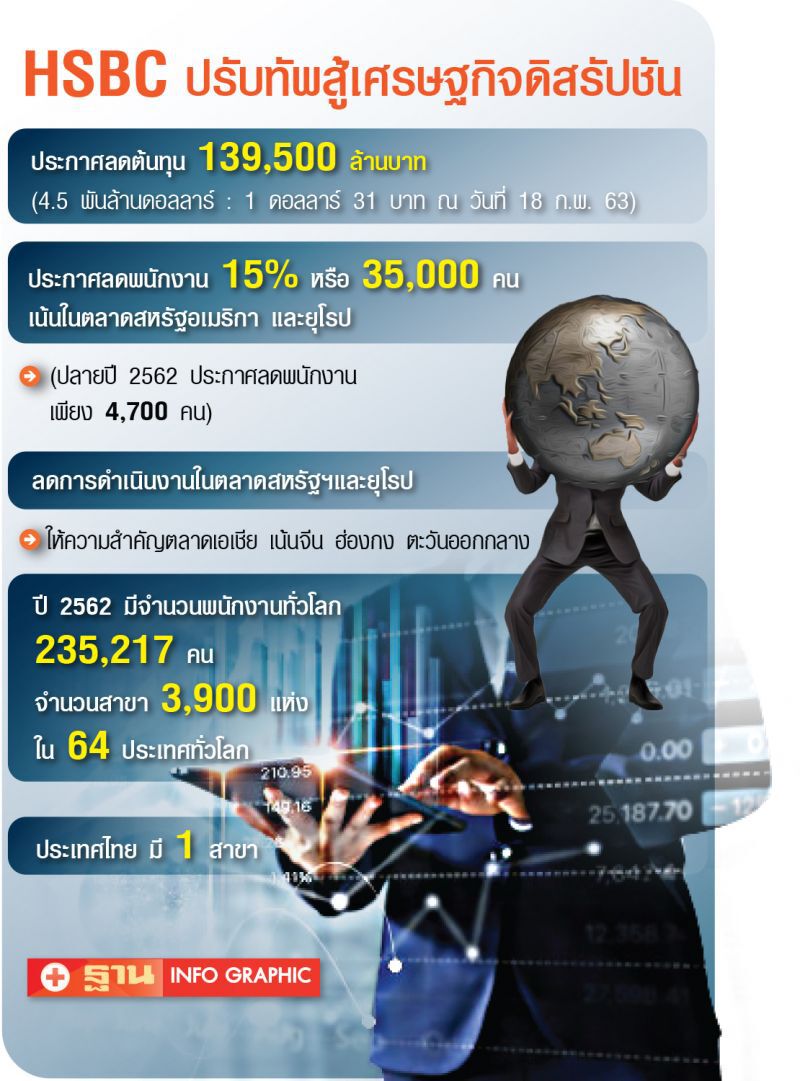 HSBC  ดิ้นลดต้นทุน   1.4แสนล้าน