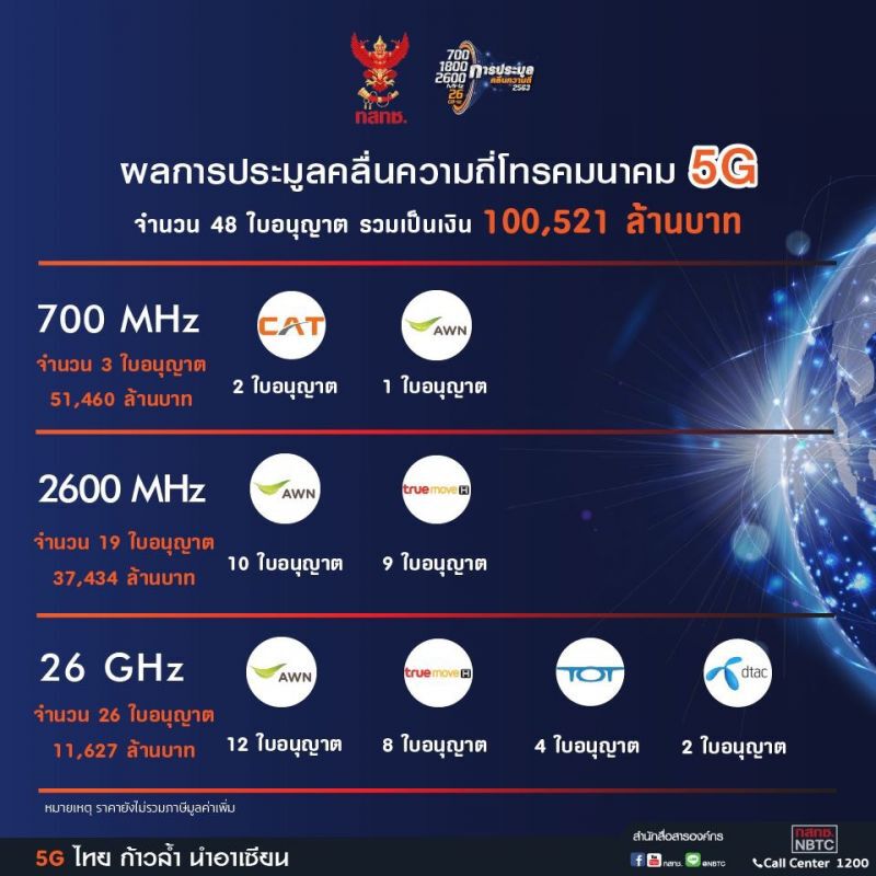 “ทรู-เอไอเอส” อย่าแย่งชิงความเป็นหนึ่งมาชำระค่าคลื่น5Gพร้อมกัน