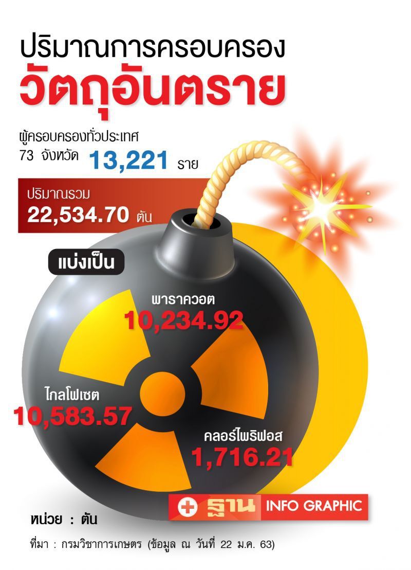 ยันตั้งมาตรฐานโรงงานสารเคมีไม่เอื้อประโยชน์ใคร