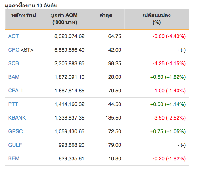 หุ้นไทยปิดภาคเช้าลบ 11.96 จุด 