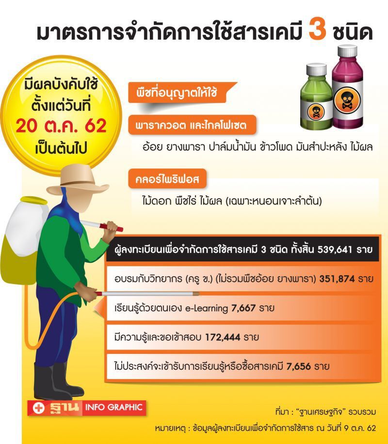 ยันตั้งมาตรฐานโรงงานสารเคมีไม่เอื้อประโยชน์ใคร