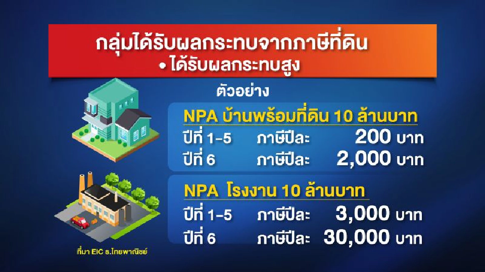 ภาษีที่ดินและสิ่งปลูกสร้าง ใครจ่ายมาก-ใครโดนน้อย!