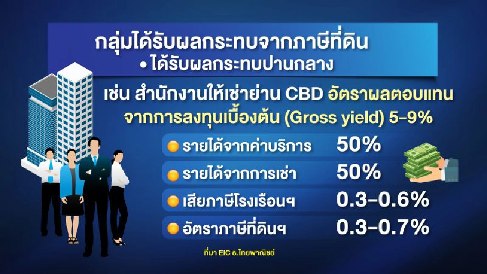 ภาษีที่ดินและสิ่งปลูกสร้าง ใครจ่ายมาก-ใครโดนน้อย!