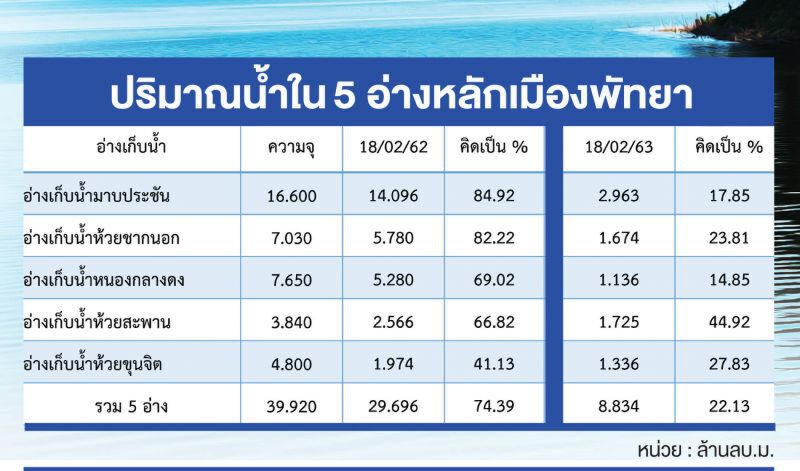 ปริมาณน้ำใน 5 อ่างหลัก