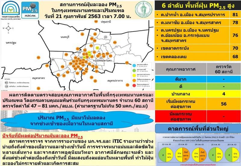 "กรุงเทพฯและปริมณฑล"ฝุ่นพุ่ง 56 พื้นที่เลี่ยงกิจกรรมกลางแจ้ง