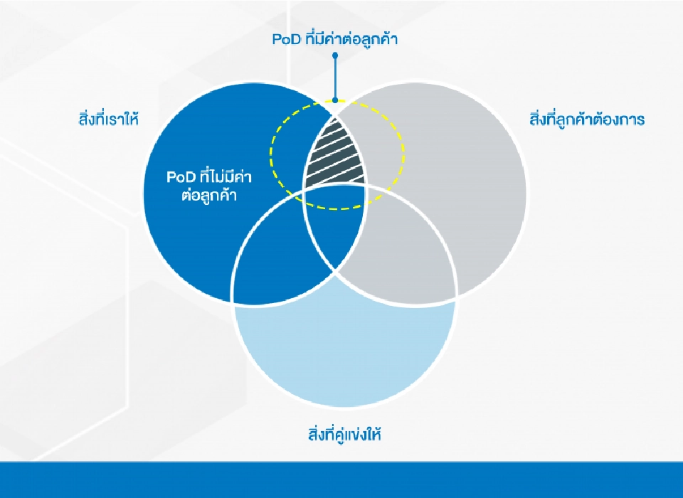         เอาชนะคู่แข่ง  ด้วยการสร้าง  ความแตกต่าง