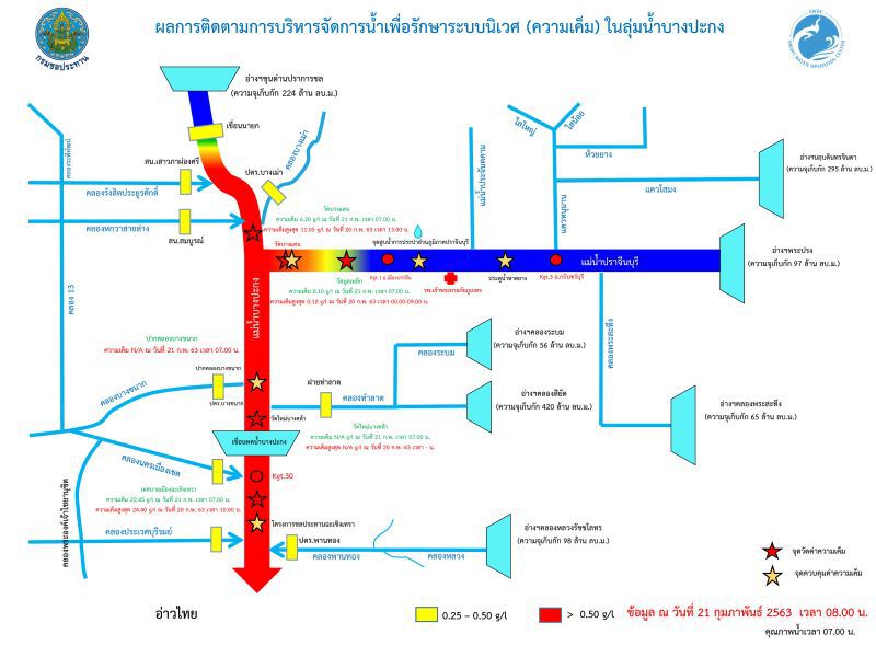 เฝ้าระวังน้ำเค็มรุกเจ้าพระยา 9-11 มี.ค.