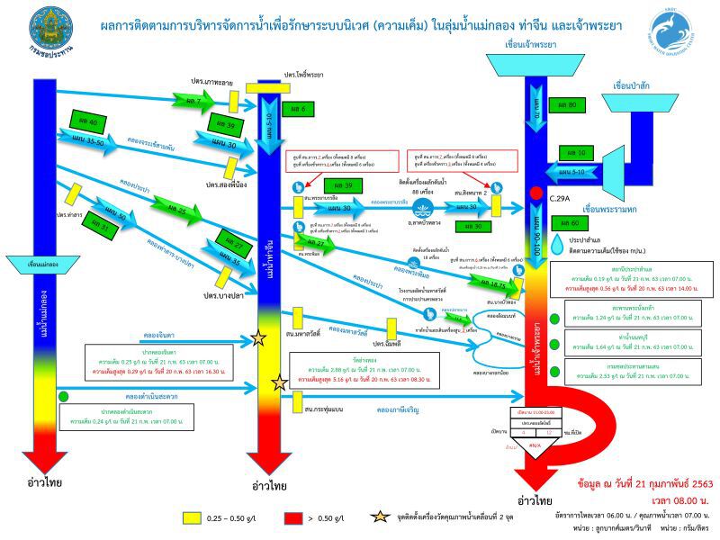 เฝ้าระวังน้ำเค็มรุกเจ้าพระยา 9-11 มี.ค.