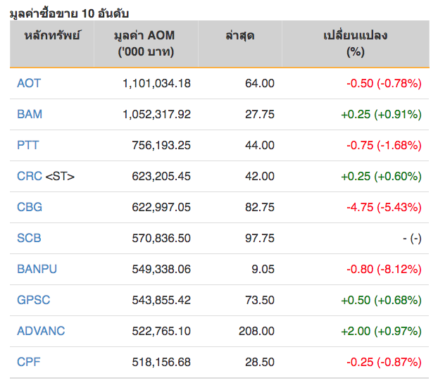 หุ้นไทยปิดภาคเช้าลบ 9.46 จุด 