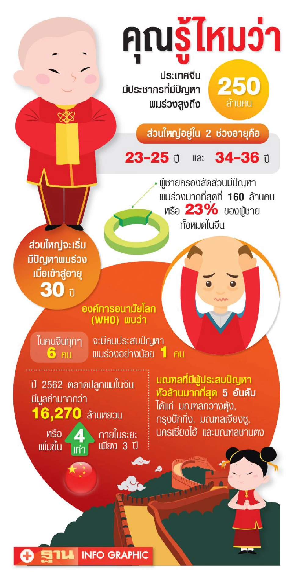 โอกาสทอง บุกตลาดผลิตภัณฑ์แก้ผมร่วงในจีนด้วยกลยุทธ์ออนไลน์ (1)