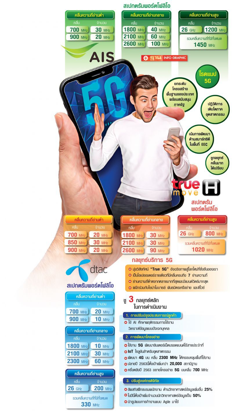 กางโรดแมป  3 โอเปอเรเตอร์  ซัดเดือด5G
