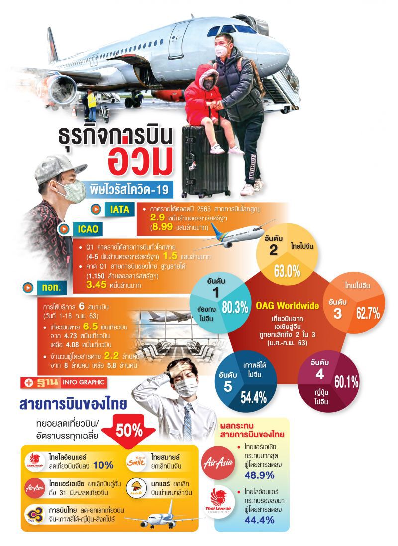 โคโรนาวิกฤติ แอร์ไลน์ไทย  ไตรมาส1 สูญ 3.4 หมื่นล้าน