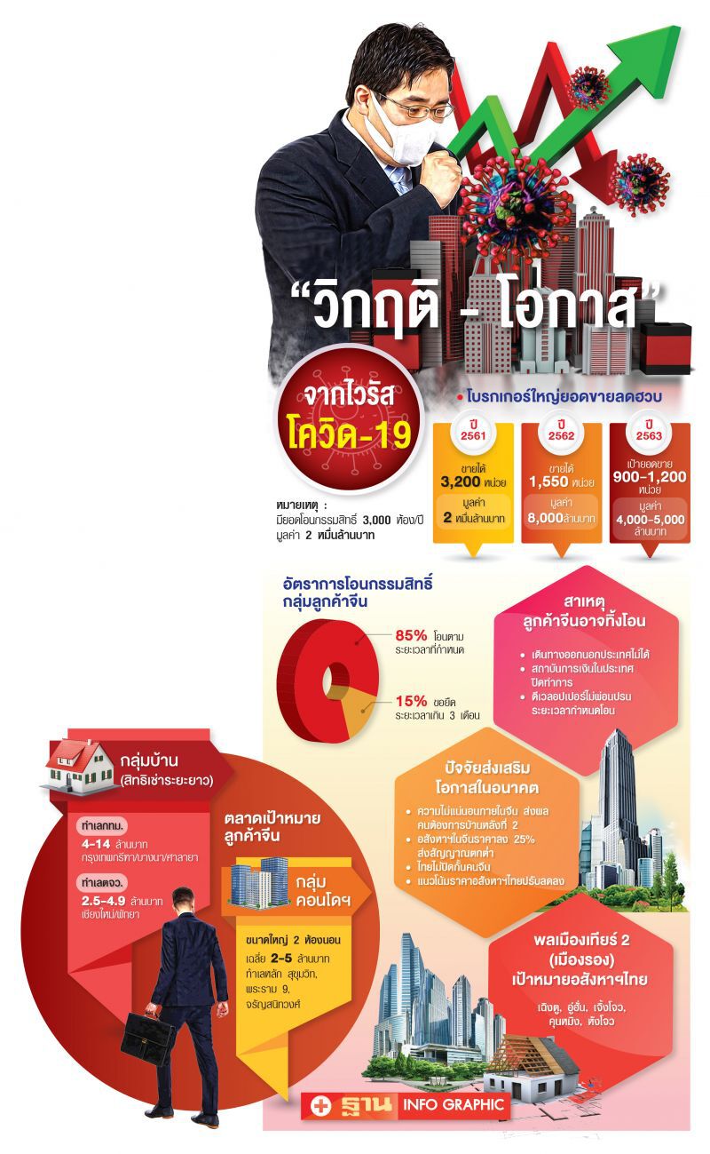 เลื่อนโอน  คอนโดจีน   ยาว1ปี รอ‘โคโรนา’สงบ