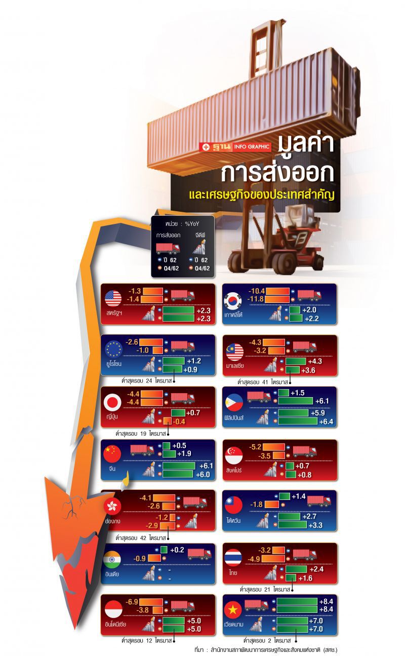 หวั่นศก.ไทย  เข้าภาวะ ถดถอย