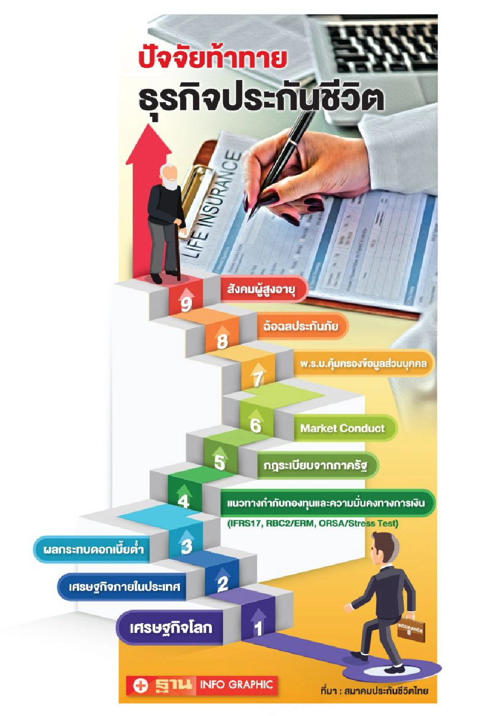 ‘ประกันชีวิต’โอด ปัจจัยรุมเร้าดีสุดเบี้ยโตแค่1%