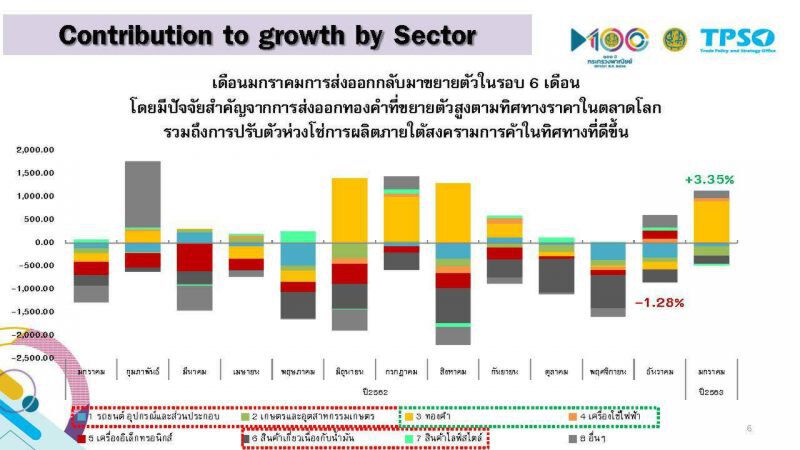 ส่งออกมกราคมพลิกบวก 3.3%
