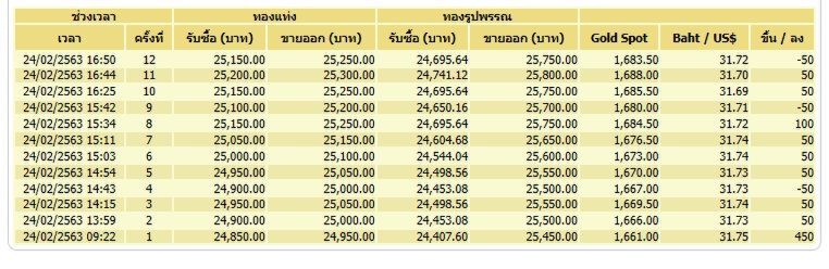 ทองคำฮอต ฟันธงราคายังพุ่งต่อ
