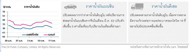 ราคาน้ำมันดิบปรับลด หลังไวรัสโคโรนาระบาดนอกประเทศจีนเพิ่มขึ้น