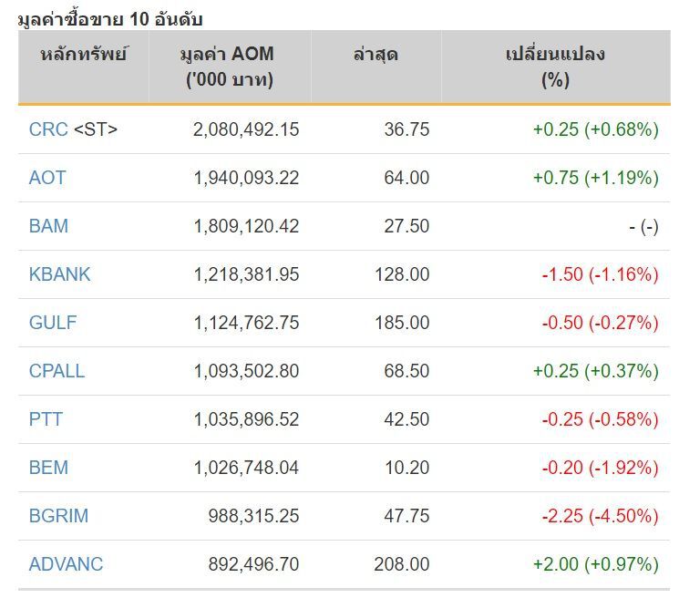 หุ้นไทยปิดภาคเช้าลบ 9.90 จุด 