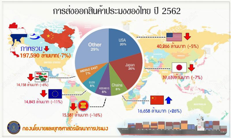 ไวรัสโคโรนาพ่นพิษธุรกิจประมงสูญรายได้พันล้าน