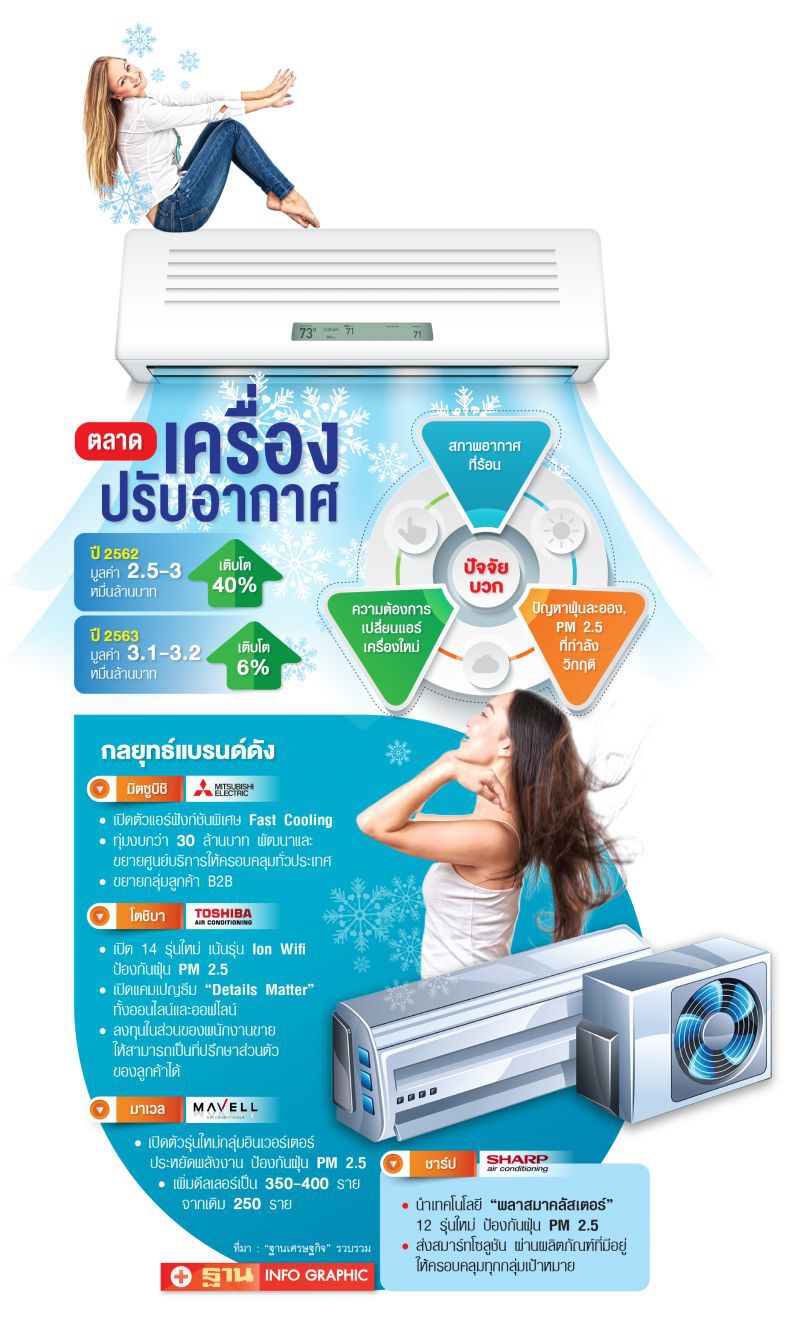 ร้อนจัด-ฝุ่นพิษ   ตลาดแอร์ระอุ 3 หมื่นล้าน