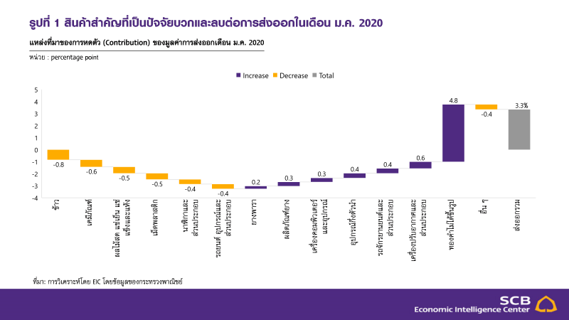 EICประเมินโคโรนาฉุดส่งออกปีนี้ติดลบ1% 