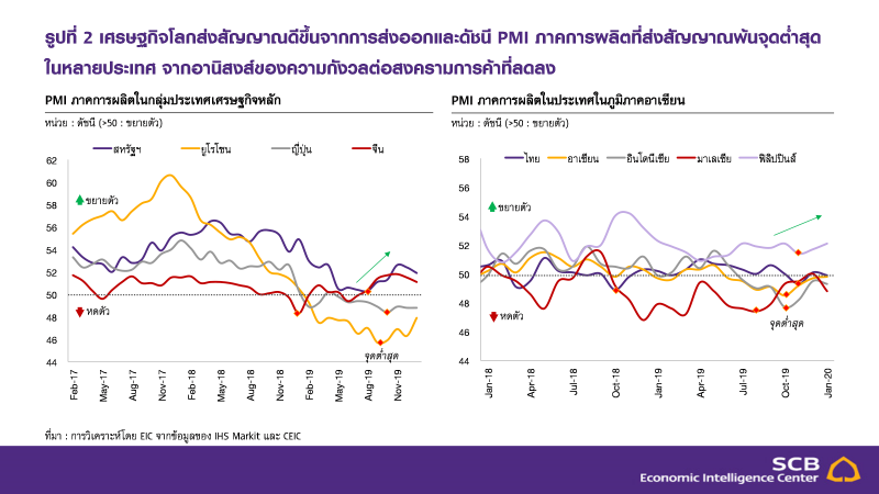 EICประเมินโคโรนาฉุดส่งออกปีนี้ติดลบ1% 