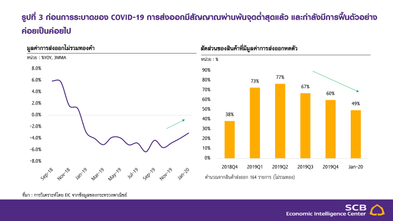 EICประเมินโคโรนาฉุดส่งออกปีนี้ติดลบ1% 