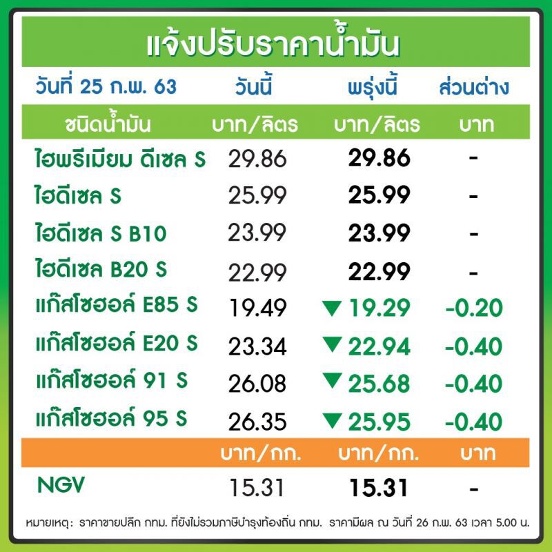 "ปตท.-บางจาก"ลดราคากลุ่มเบนซิน 40 สต./ลิตร ส่วน E85 ลด 20 สต. มีผลพรุ่งนี้