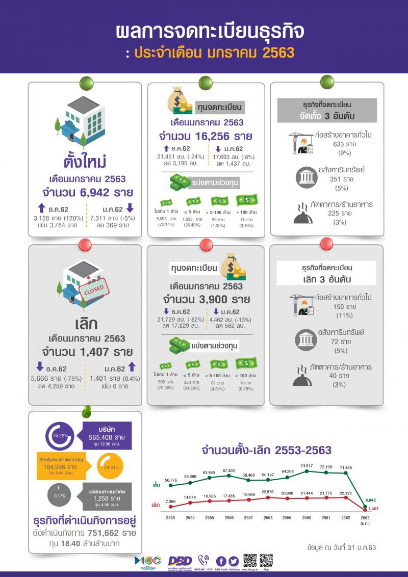 ไวรัสโคโรนากระทบยอดจดทะเบียนธุรกิจท่องเที่ยว