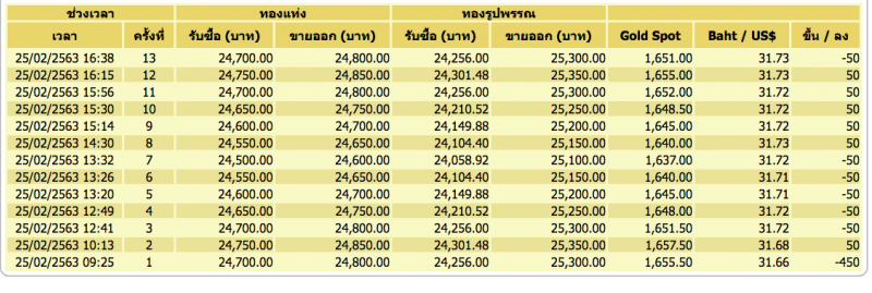 ทองคำผันผวนหนักปรับราคา 13 ครั้งร่วง 450 บาท