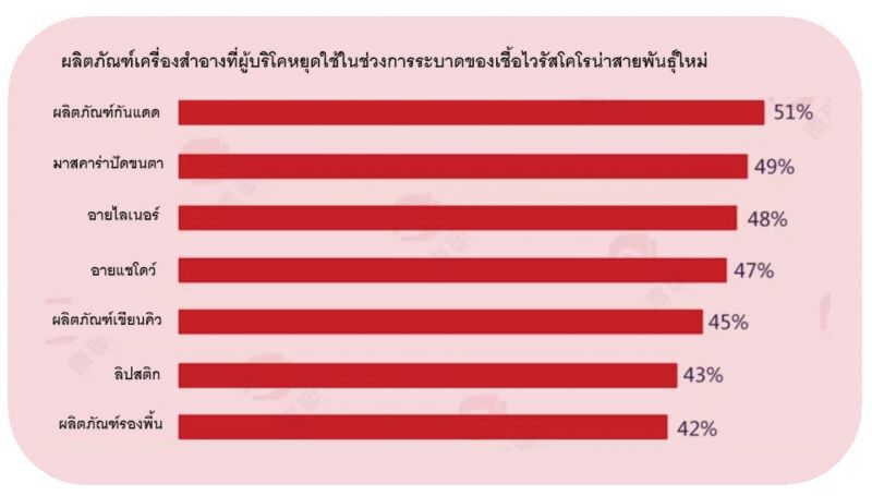 สาวจีนเลิกสวยชั่วคราว  โคโรนาสะเทือนอุตฯ “ความงาม”