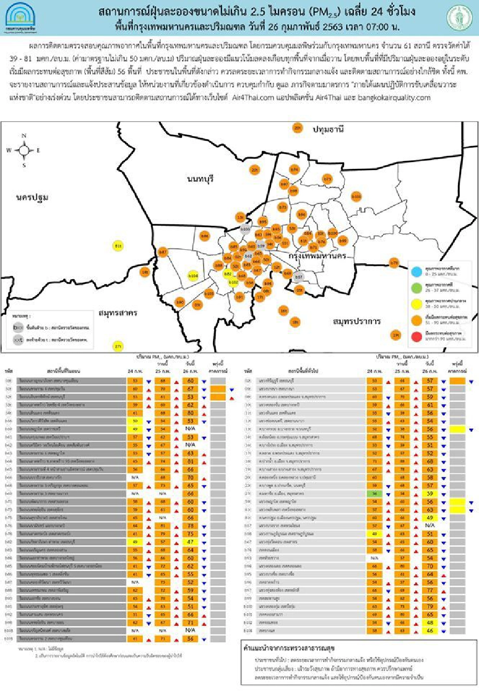 "กรุงเทพ-ปริมณฑล"ฝุ่นยังฟุ้ง 56 พื้นที่เลี่ยงกิจกรรมกลางแจ้ง