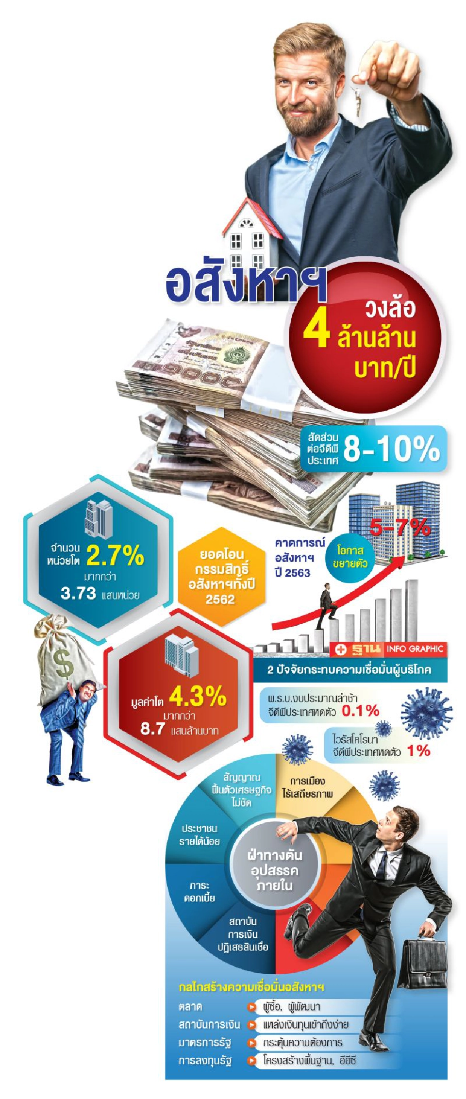 ดันอสังหา เรือธงใหม่ ขับเคลื่อนเศรษฐกิจ