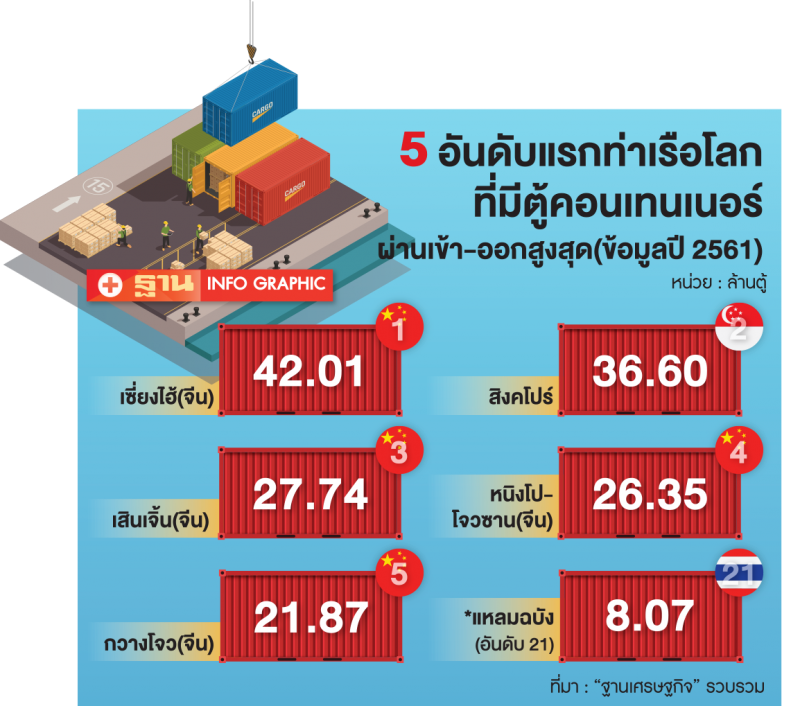 จีนสะดุด  ฉุดโลกป่วน  ตู้สินค้าขาด