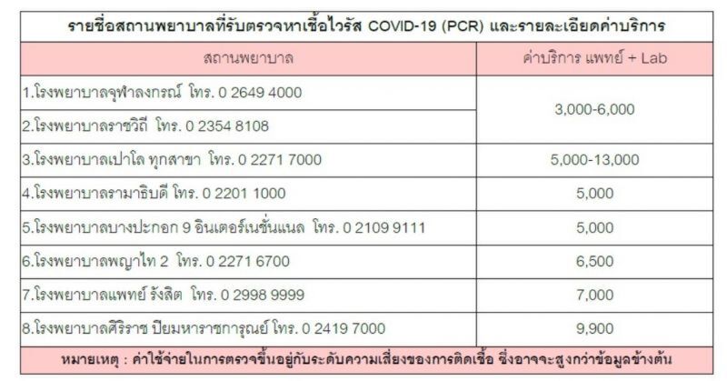 8 รพ.พร้อมรับตรวจโคโรนา   ค่าบริการ 5 พันถึง 1.3 หมื่น