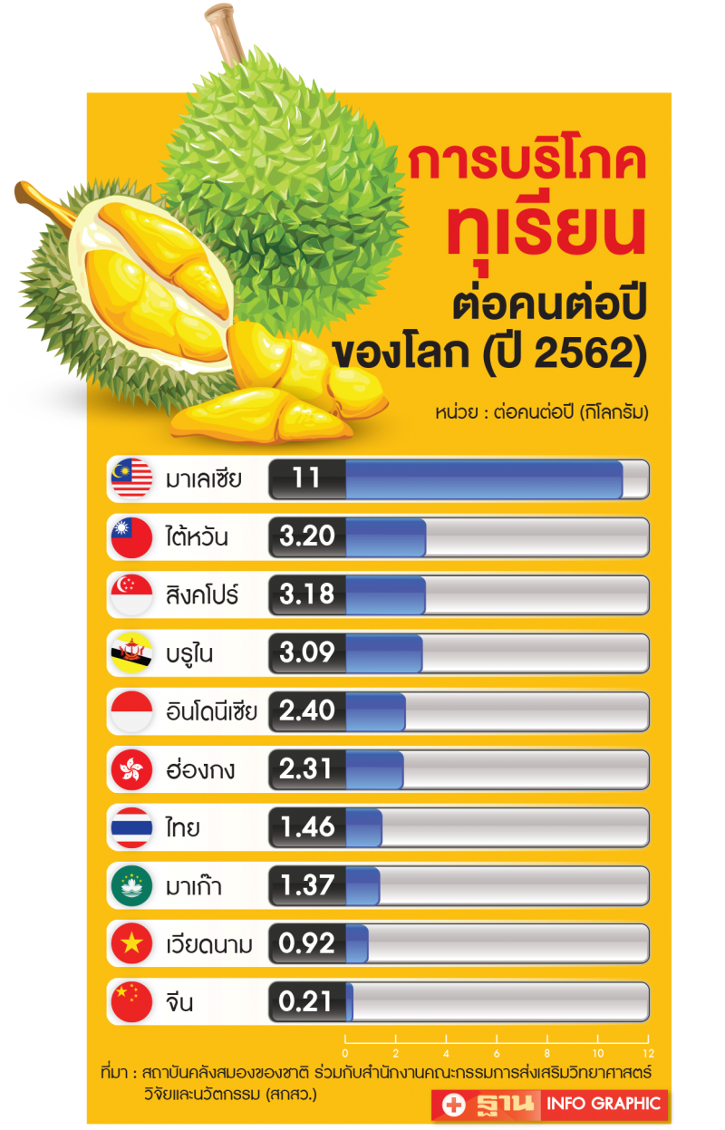 ลุ้นจีนสยบ‘โคโรนา’  ทุเรียนไทย  หวังออร์เดอร์ทะลัก