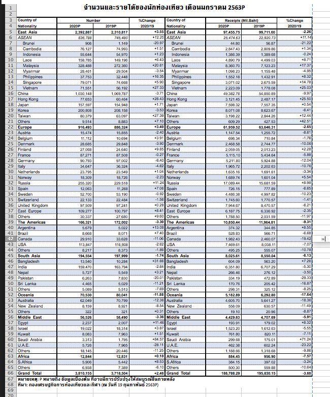 ต่างชาติเที่ยวไทยม.ค.63 3.8 ล.คน+2.46% รายได้หด3.60%