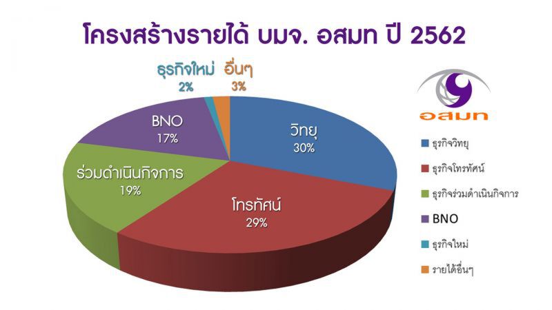 MCOT ยิ้มรับรายได้ปี 62 กว่า 2.9 พันล้านบาท