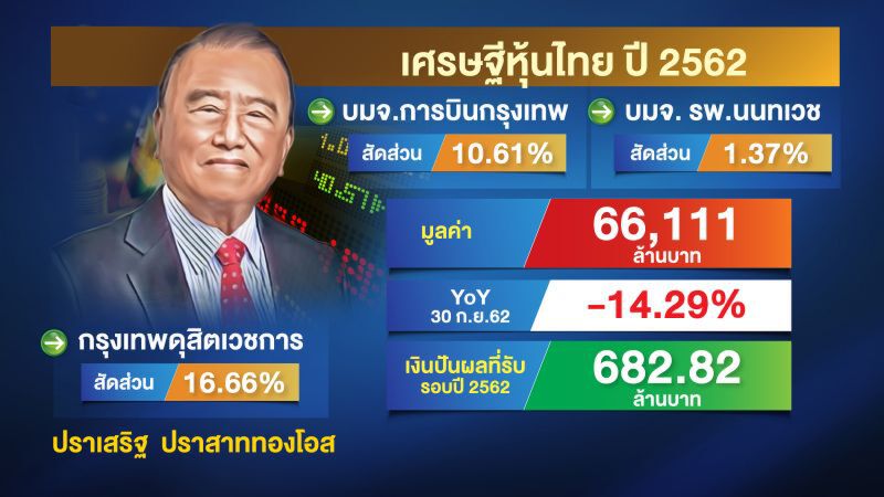 "หมอเสริฐ"ทุ่ม8.5หมื่นล้านยึดร.พ.บำรุงราษฎร์