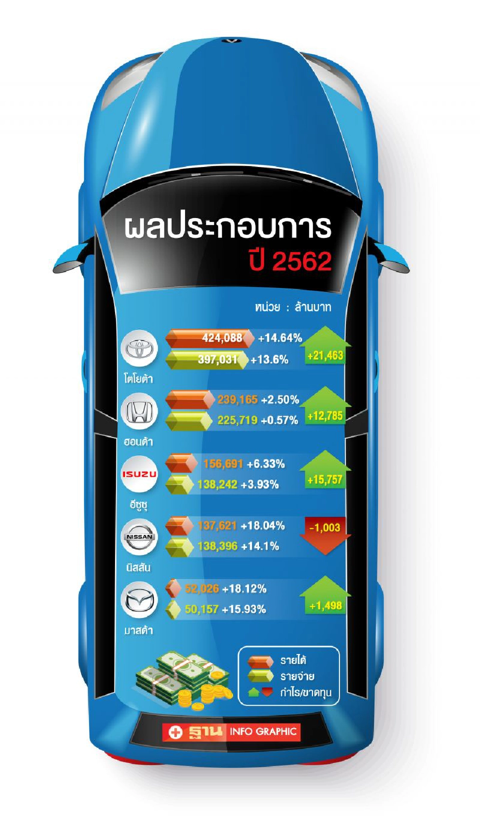 "โตโยต้า"รักเมืองไทยฟันกำไร 2.1 หมื่นล้าน