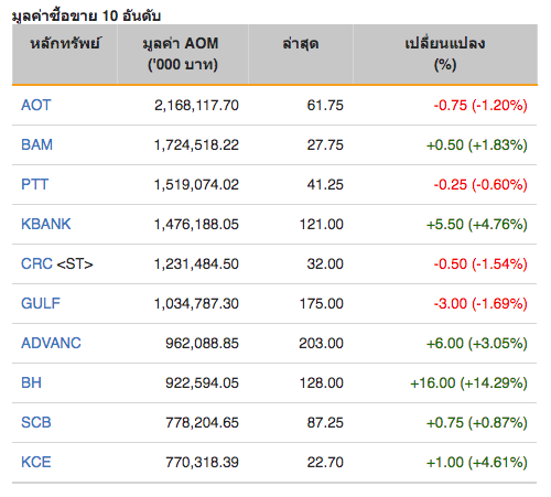 หุ้นไทยปิดภาคเช้าบวก 5.12 จุด