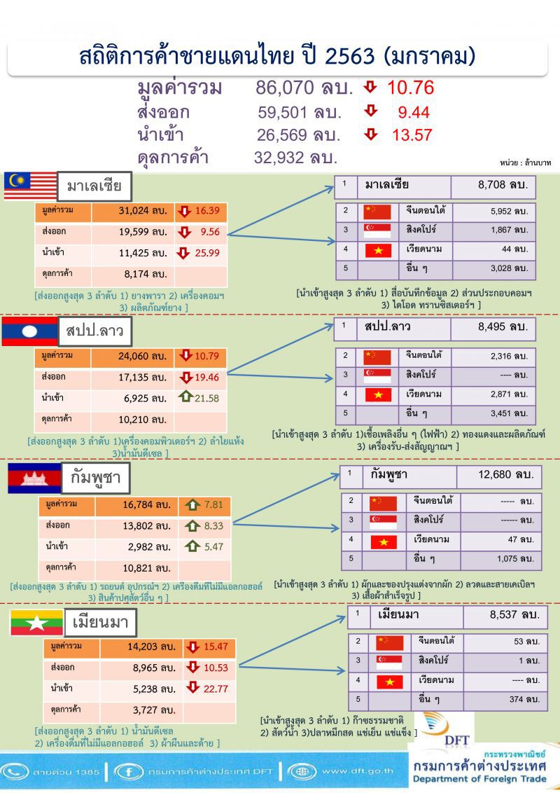 โควิค-19  กระทบค้าชายแดนวูบ10.76%