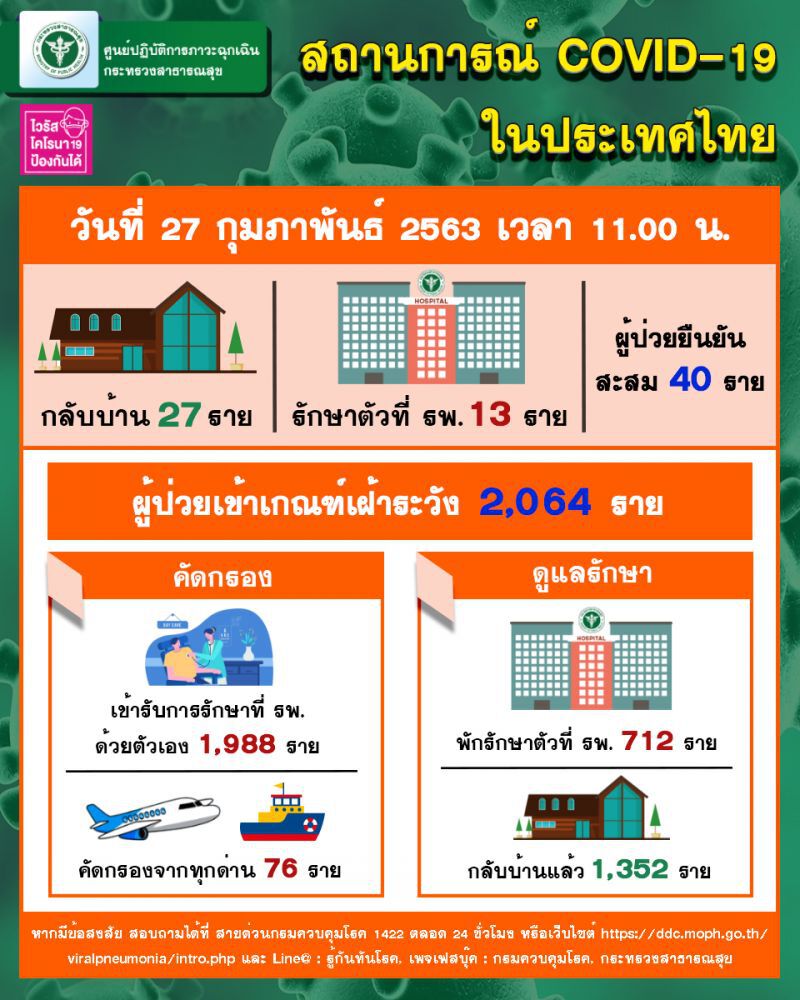 สธ.เผยไทยหายป่วยไวรัสโคโรนาอีก3ราย