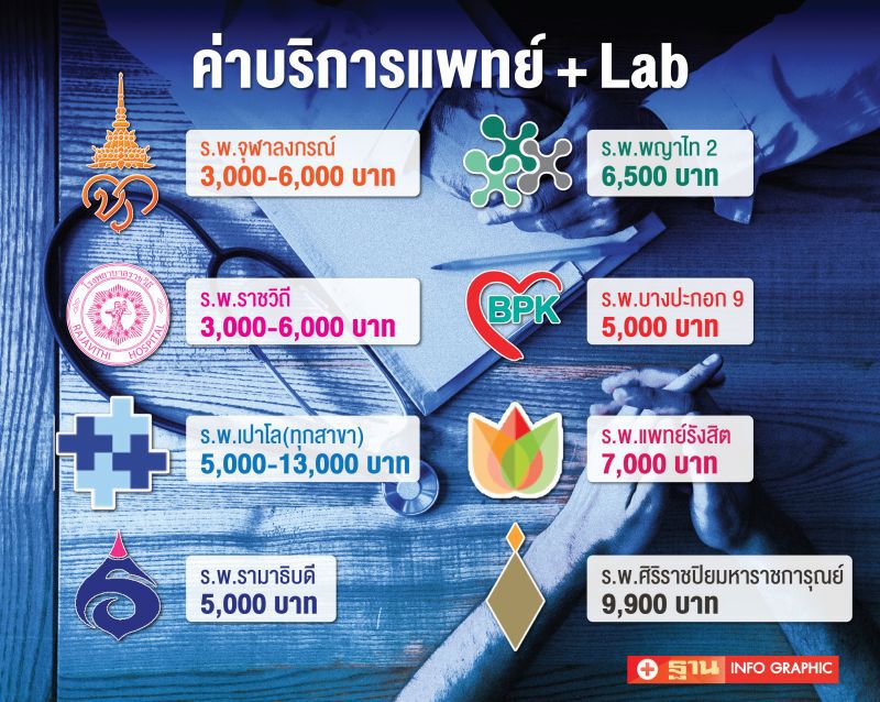 อยากตรวจหา “ไวรัสโคโรนา” ต้องเสียตังกี่บาท