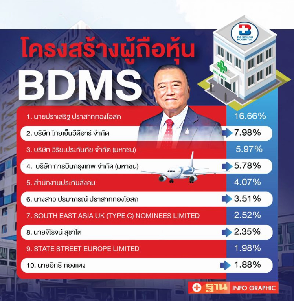 โบรกคาด BDMS กู้เงินเพิ่มซื้อร.พ.บำรุงราษฎร์ 8.5หมื่นล.